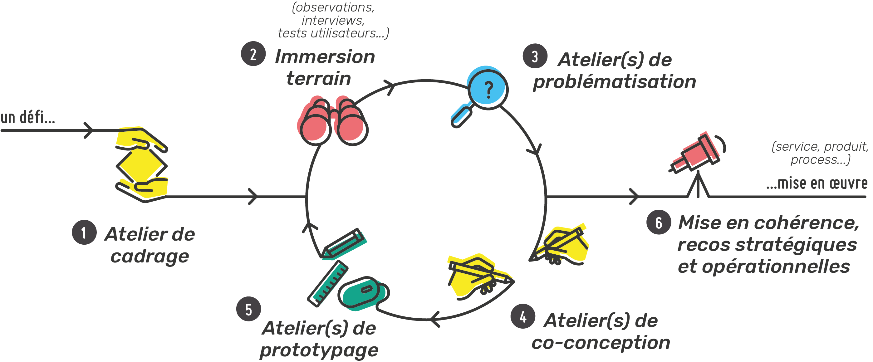 méthodologie intelligence collective et design thinking